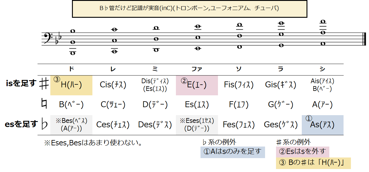 ドイツ音名の覚え方inb 記譜は実音 Inc 編 トロンボーン チューバ ユーフォニアム 日曜指揮者のブログ